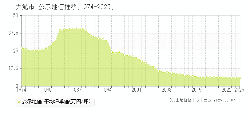 大館市全域の地価公示推移グラフ 