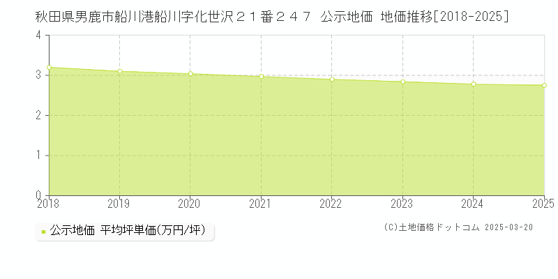 秋田県男鹿市船川港船川字化世沢２１番２４７ 公示地価 地価推移[2018-2025]