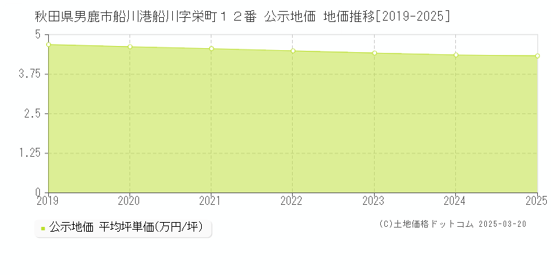 秋田県男鹿市船川港船川字栄町１２番 公示地価 地価推移[2019-2025]