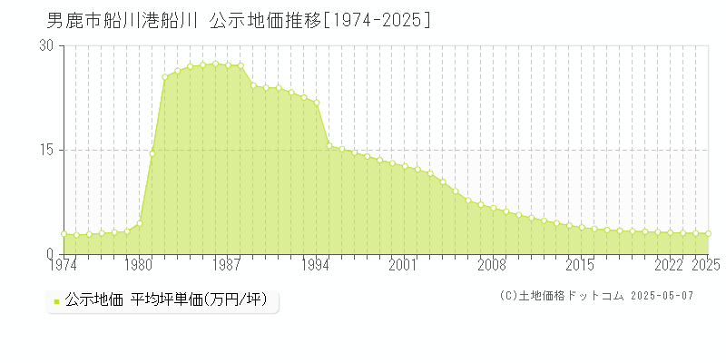 船川港船川(男鹿市)の公示地価推移グラフ(坪単価)[1974-2025年]