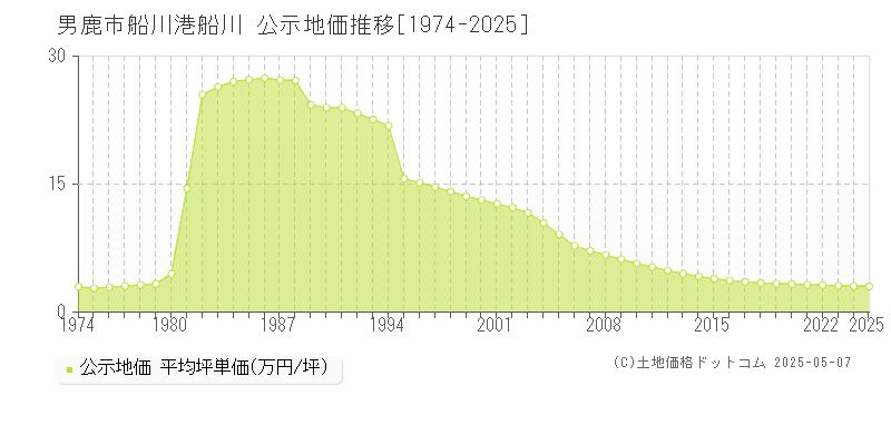 男鹿市船川港船川の地価公示推移グラフ 