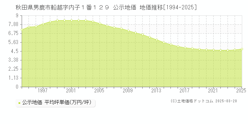 秋田県男鹿市船越字内子１番１２９ 公示地価 地価推移[1994-2025]