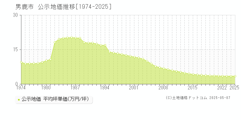 男鹿市(秋田県)の公示地価推移グラフ(坪単価)[1974-2025年]