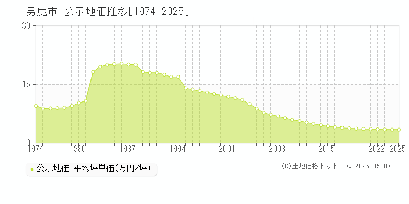 男鹿市全域の地価公示推移グラフ 