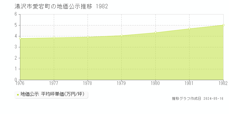 湯沢市愛宕町の地価公示推移グラフ 