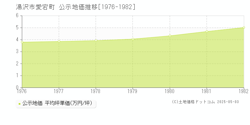 愛宕町(湯沢市)の公示地価推移グラフ(坪単価)[1976-1982年]