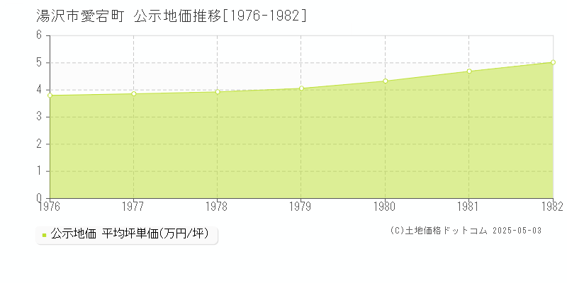 湯沢市愛宕町の地価公示推移グラフ 