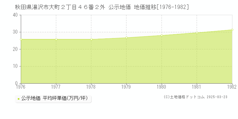 秋田県湯沢市大町２丁目４６番２外 公示地価 地価推移[1976-1982]