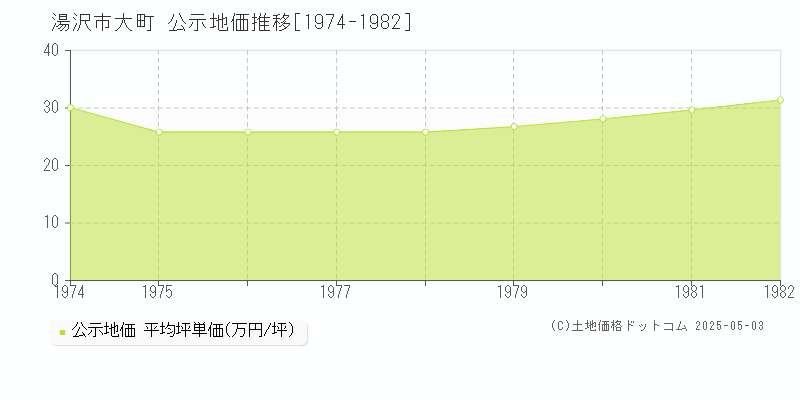 大町(湯沢市)の公示地価推移グラフ(坪単価)[1974-1982年]