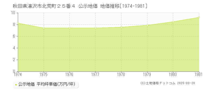 秋田県湯沢市北荒町２５番４ 公示地価 地価推移[1974-1981]