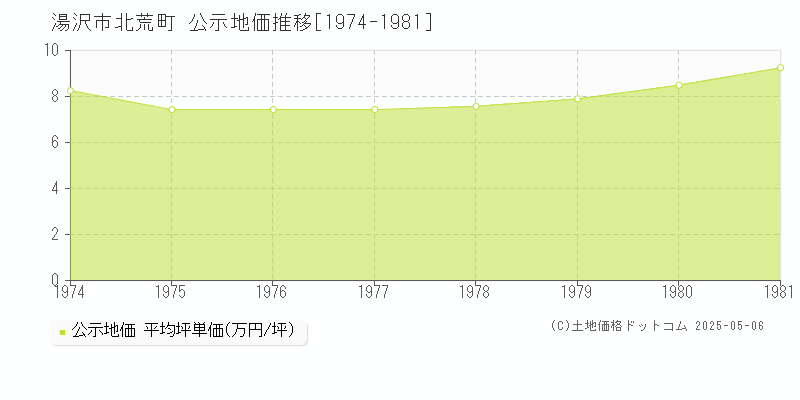北荒町(湯沢市)の公示地価推移グラフ(坪単価)[1974-1981年]