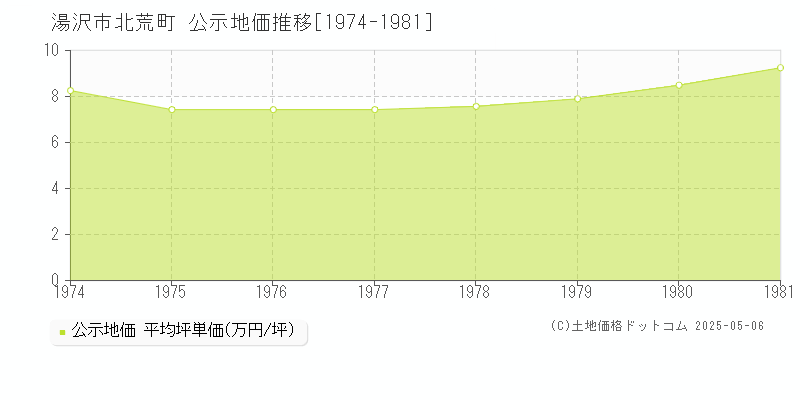 湯沢市北荒町の地価公示推移グラフ 