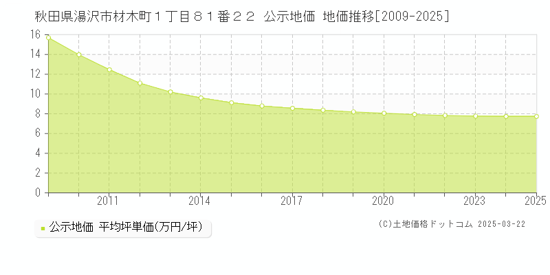 秋田県湯沢市材木町１丁目８１番２２ 公示地価 地価推移[2009-2025]