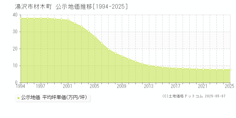 材木町(湯沢市)の公示地価推移グラフ(坪単価)[1994-2025年]
