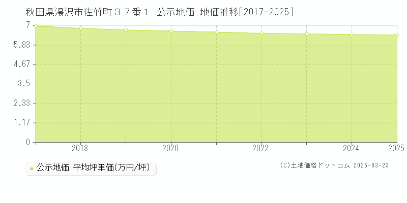 秋田県湯沢市佐竹町３７番１ 公示地価 地価推移[2017-2025]