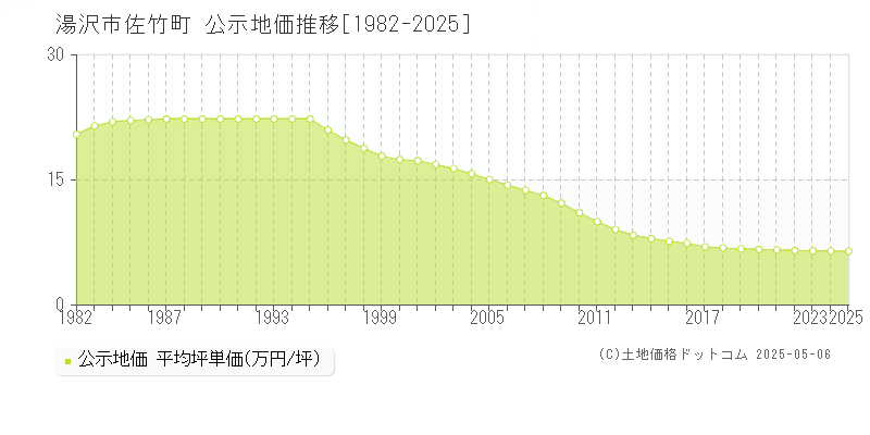 佐竹町(湯沢市)の公示地価推移グラフ(坪単価)[1982-2025年]