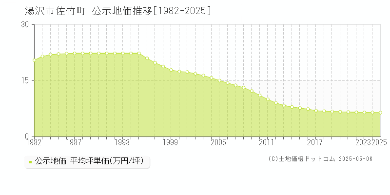 湯沢市佐竹町の地価公示推移グラフ 