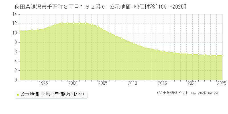 秋田県湯沢市千石町３丁目１８２番５ 公示地価 地価推移[1991-2025]