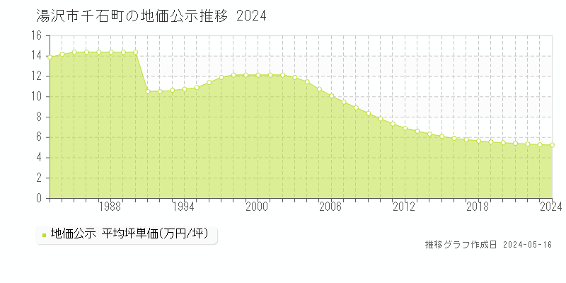 湯沢市千石町の地価公示推移グラフ 