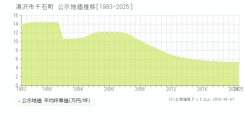 千石町(湯沢市)の公示地価推移グラフ(坪単価)[1983-2025年]