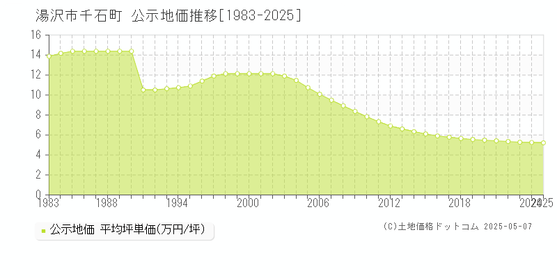 湯沢市千石町の地価公示推移グラフ 