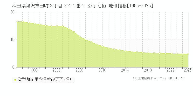 秋田県湯沢市田町２丁目２４１番１ 公示地価 地価推移[1995-2025]