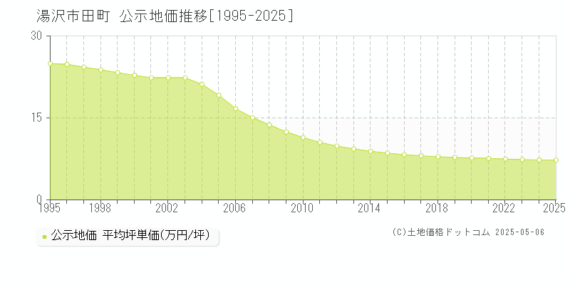 田町(湯沢市)の公示地価推移グラフ(坪単価)[1995-2025年]
