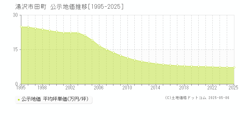 湯沢市田町の地価公示推移グラフ 