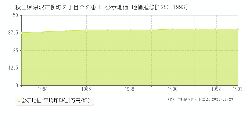 秋田県湯沢市柳町２丁目２２番１ 公示地価 地価推移[1983-1993]