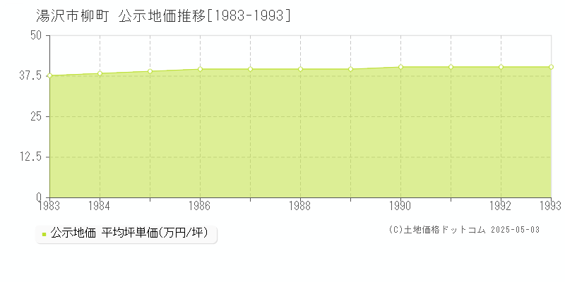 柳町(湯沢市)の公示地価推移グラフ(坪単価)[1983-1993年]