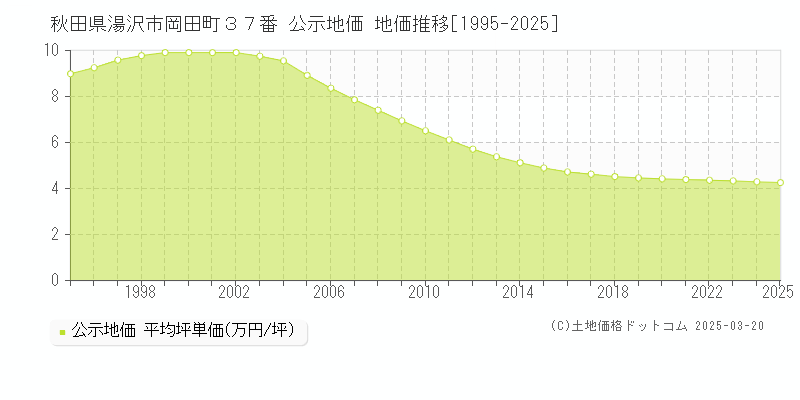 秋田県湯沢市岡田町３７番 公示地価 地価推移[1995-2025]