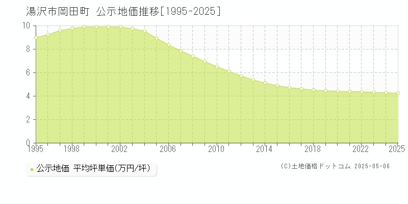 岡田町(湯沢市)の公示地価推移グラフ(坪単価)[1995-2025年]