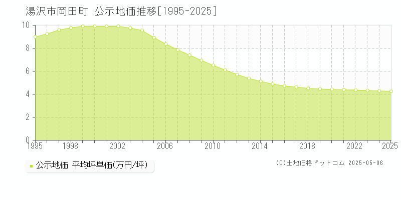 湯沢市岡田町の地価公示推移グラフ 