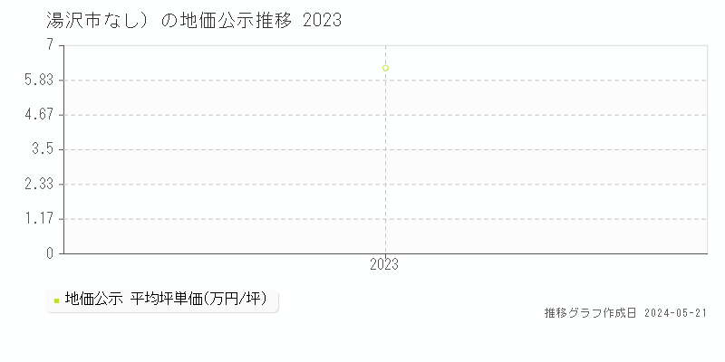 湯沢市（大字なし）の地価公示推移グラフ 