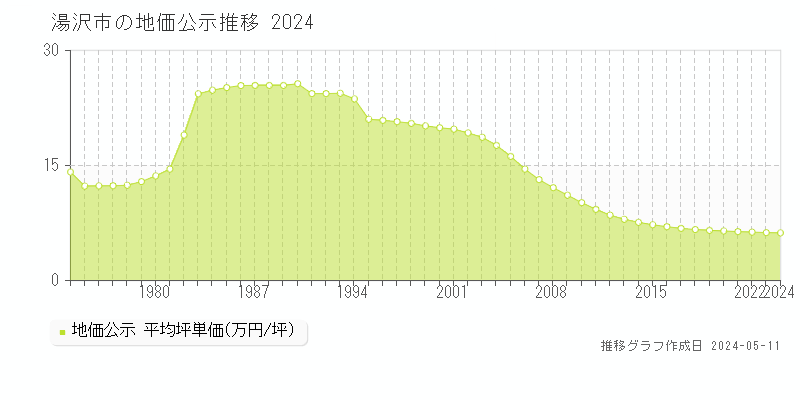 湯沢市全域の地価公示推移グラフ 