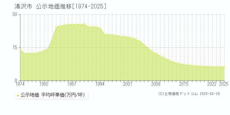 湯沢市(秋田県)の公示地価推移グラフ(坪単価)[1974-2025年]