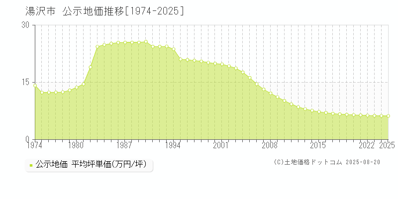 湯沢市の地価公示推移グラフ 