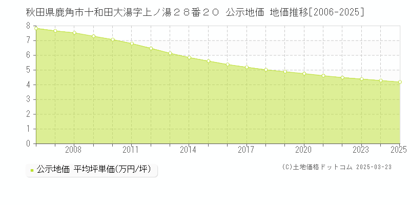 秋田県鹿角市十和田大湯字上ノ湯２８番２０ 公示地価 地価推移[2006-2025]