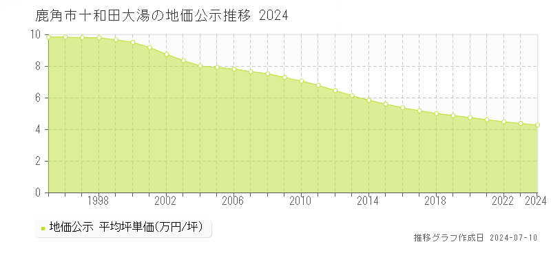 鹿角市十和田大湯の地価公示推移グラフ 