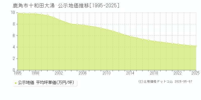 十和田大湯(鹿角市)の公示地価推移グラフ(坪単価)[1995-2025年]