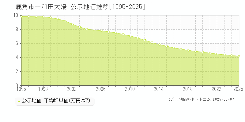 鹿角市十和田大湯の地価公示推移グラフ 