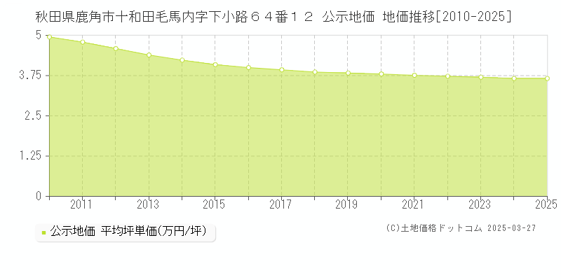 秋田県鹿角市十和田毛馬内字下小路６４番１２ 公示地価 地価推移[2010-2025]