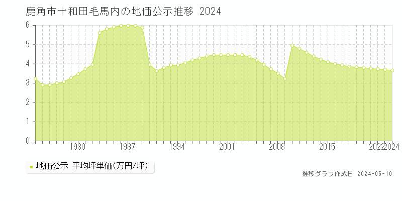 鹿角市十和田毛馬内の地価公示推移グラフ 