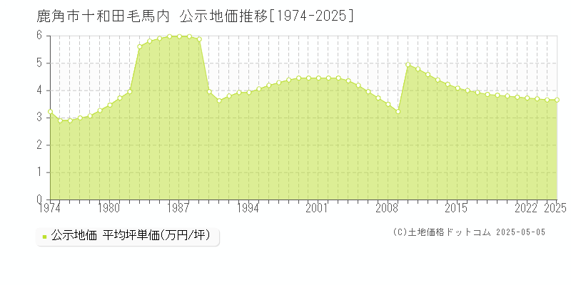十和田毛馬内(鹿角市)の公示地価推移グラフ(坪単価)[1974-2025年]