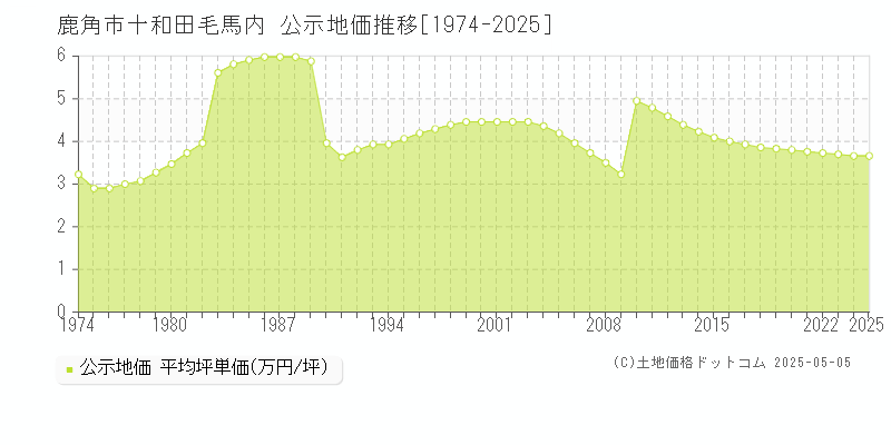 鹿角市十和田毛馬内の地価公示推移グラフ 