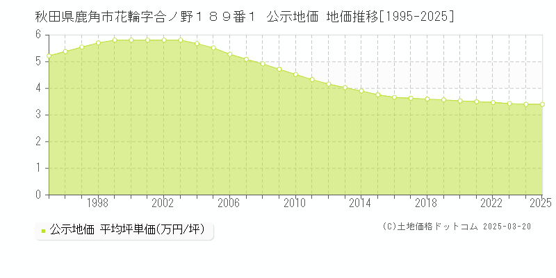 秋田県鹿角市花輪字合ノ野１８９番１ 公示地価 地価推移[1995-2025]