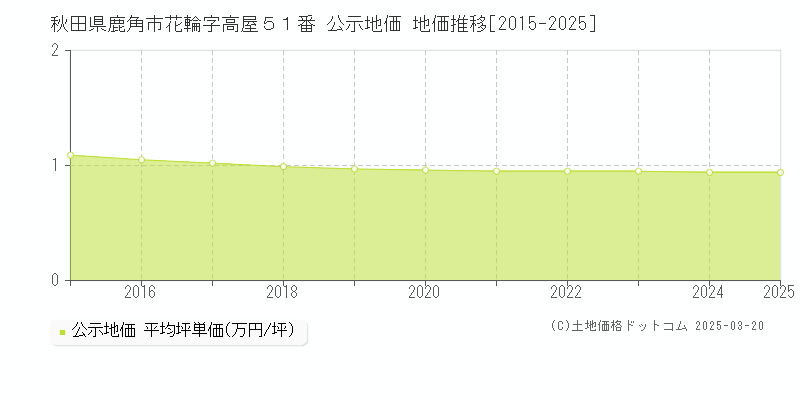 秋田県鹿角市花輪字高屋５１番 公示地価 地価推移[2015-2025]