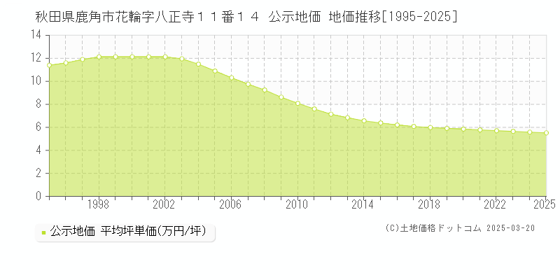 秋田県鹿角市花輪字八正寺１１番１４ 公示地価 地価推移[1995-2025]