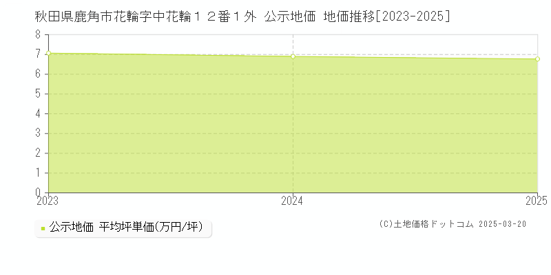 秋田県鹿角市花輪字中花輪１２番１外 公示地価 地価推移[2023-2025]