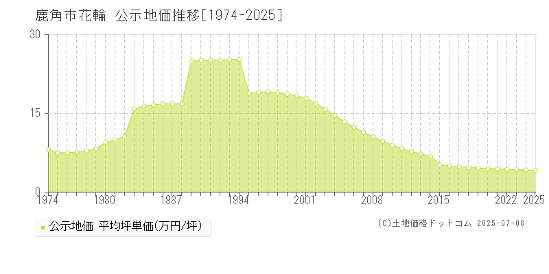 花輪(鹿角市)の公示地価推移グラフ(坪単価)[1974-2025年]